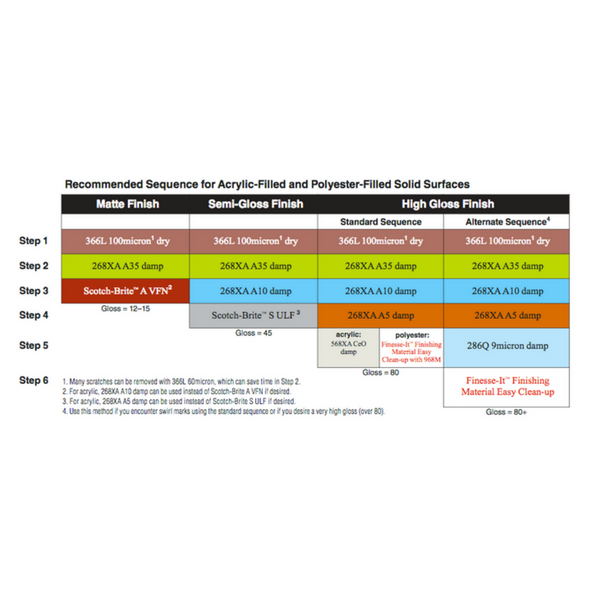 3m Grit Chart Scotch Brite - Home Interior Design